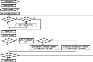 DRAM晶圆测试中精确捕获失效地址的方法