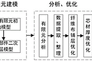 风力发电机组风轮叶片铺层设计方法