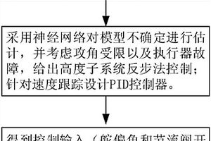考虑攻角约束的高超声速飞行器自适应容错控制方法