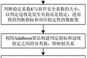 基于AdaBoost算法的边坡可靠度判断方法