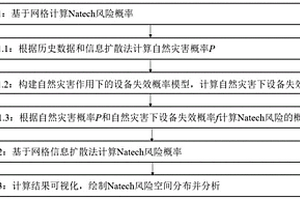 耦合概率模型和信息扩散法的Natech风险计算方法和系统