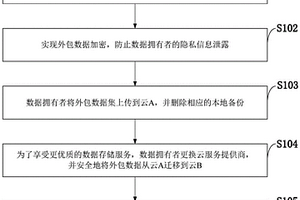 云存储中支持数据可验证删除的高效数据迁移方法、系统