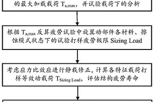 试验导向的直升机旋翼金属件疲劳设计方法