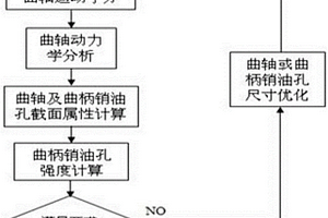 内燃机曲柄销油孔强度的早期计算及修正方法