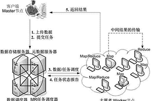 Internet环境下MapReduce计算方法