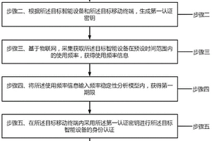 物联网智能设备身份认证方法及系统