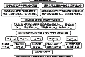 极端服役工况下水泥环完整性失效启动机理的预测方法