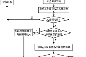 基于链路故障的综合数据网业务差异化保护方法