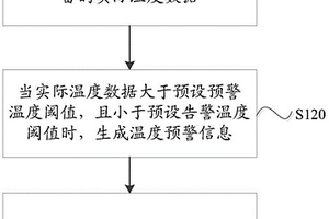 基于智能电网的温度预警方法及系统
