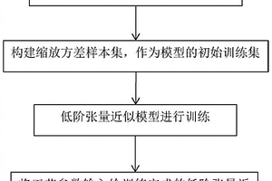 基于缩放方差采样的近阈值电路延时估计方法