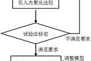 在汽车碰撞中采用EFGM模拟风窗玻璃碎裂的方法