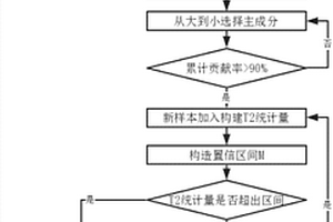 基于PCA-T<sup>2</sup>的滚珠丝杠副健康评估方法