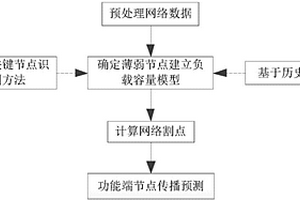 基于级联失效的网络功能端节点传播预测方法