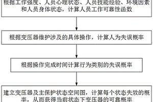 基于人为因素的变压器的可靠性评估方法