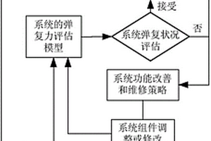 基于弹复力效应的列控系统故障恢复方法