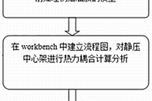 建立静压中心架热力耦合变形后润滑油膜模型的方法