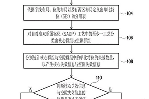 存储元件的失效模式分析方法