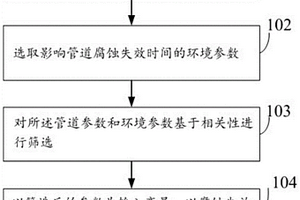 天然气管道腐蚀失效时间预测方法及装置