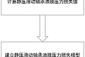 静压滑动轴承油膜压力损失补偿方法