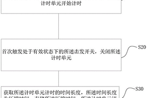 压榨时间获取方法和外科器械
