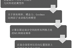 用于翼型件的概率疲劳和混合极限评估及可视化方法