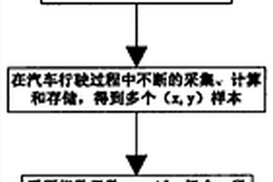 汽车制动系统早期故障诊断方法