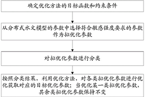 分布式水文模型参数优化方法