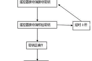 遥控密码装置防破解方法