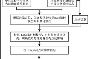 考虑故障处理全过程的配网信息物理系统可靠性评估方法