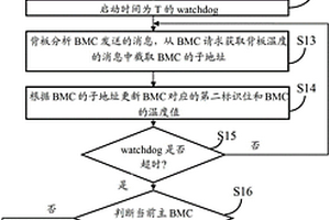 数据中心BMC管理系统及方法