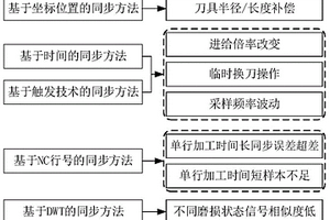 数控侧铣加工系统及其阈值与待监控信号的精确同步方法
