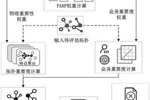 基于节点重要性的电力网络可靠性预警方法