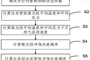气藏型储气库注采管柱冲蚀失效风险测定方法