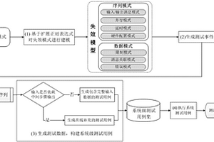基于正则表达式失效模型的软件测试用例生成方法