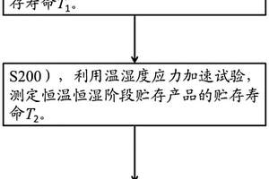 具有两阶段失效机制的长期贮存产品贮存寿命的测定方法