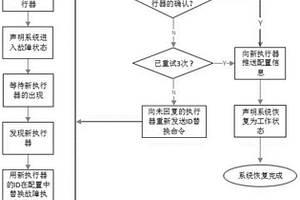 智能照明控制系统的自恢复方法