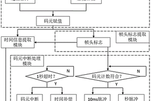 轴角采集及时统系统和设计方法