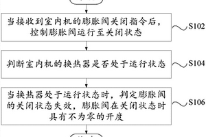 空调系统的控制方法、空调系统及可读存储介质