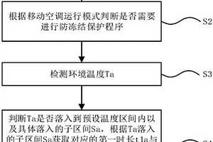 移动空调防冻结保护控制方法及空调器