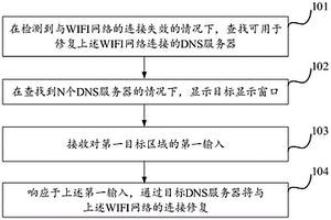 网络修复方法和装置