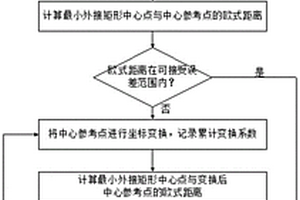 调用第三方库函数求解最小外接矩形的正确性验证方法