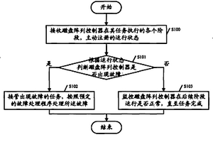 磁盘阵列控制器故障处理方法及系统