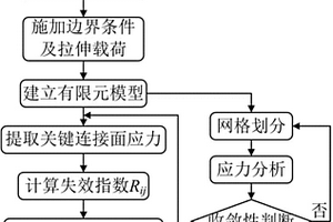 基于平均失效指数的复合材料π形胶接连接结构拉伸强度预测方法