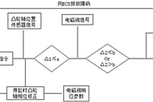 防撞击的停缸闭环控制系统及控制方法