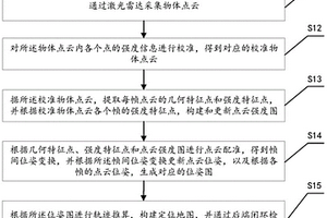 基于几何信息和强度信息的激光雷达slam方法及系统