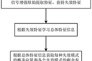 基于联合学习的飞机发动机失效模式识别和寿命预测方法