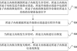 多内核的嵌入式PLC软件恢复方法和PLC