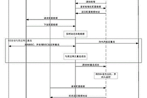 实现通信设备高可用性的方法、装置和系统