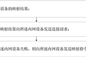 UPnP网络端口映射方法、电子设备、网络系统和存储介质
