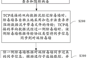 双核心双出口星型网络的防毒方法、装置及系统